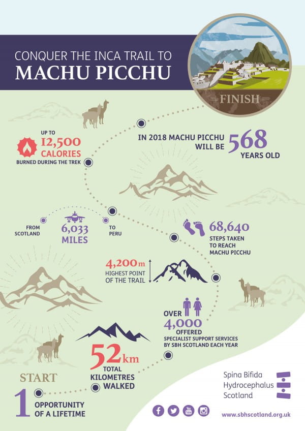 Peru trek informgraphic - machu picchu