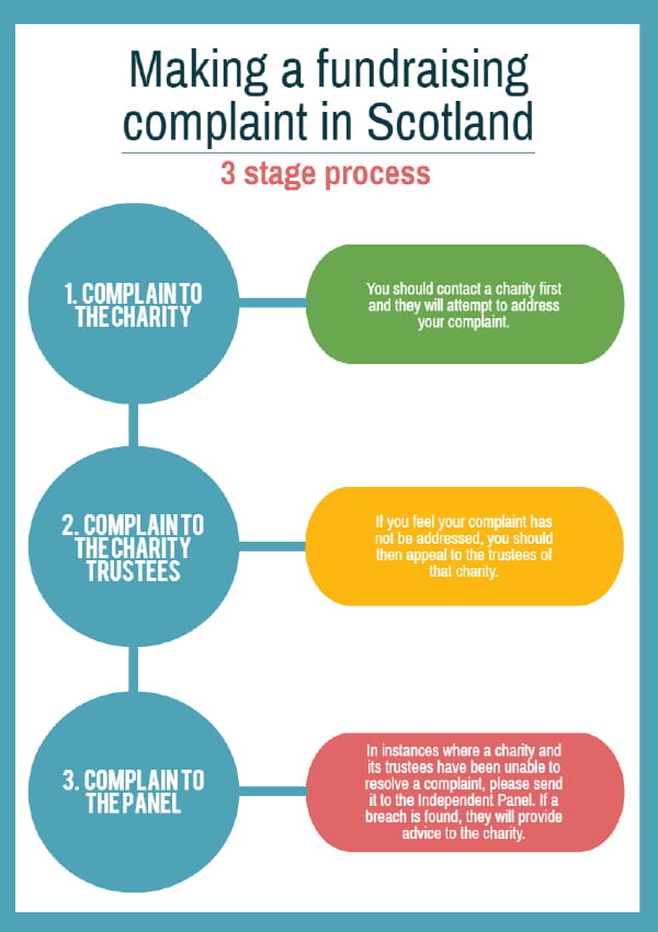 Complaints procedure step by step diagram